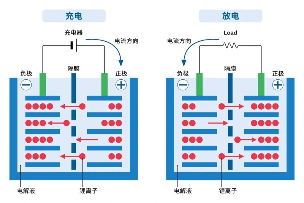铅酸电池与锂离子电池：全面对比