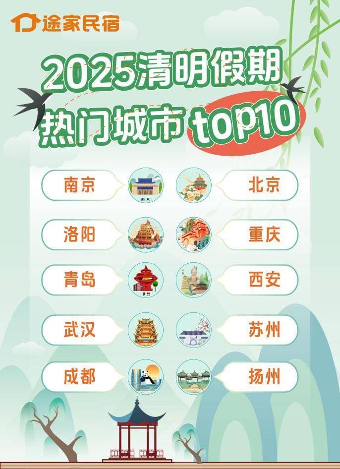 清明假期最火城市前十江苏占三席，“露营”“户外”搜索骤增