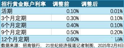 招行下调黄金账户利率，金价攀升趋势下影响几何？
