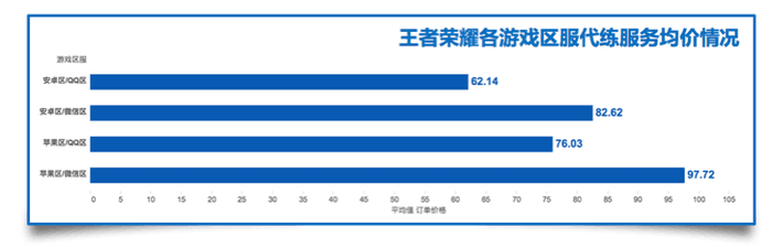 游戏代练行业盈利模式深度分析——代练商家的养成之路