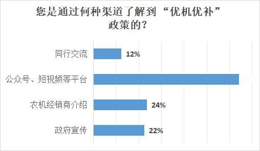农机调查 | 九成受访者表示“优机优补”对农机购买决策产生影响