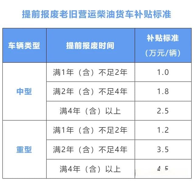 关于老旧营运货车报废更新补贴常见的七个问题回答
