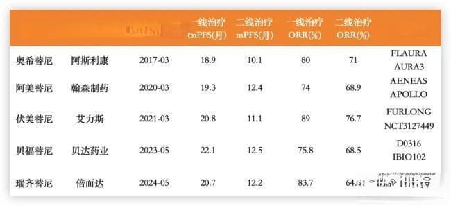 国产新药获批，五雄逐鹿EGFR市场，强生或强势搅局