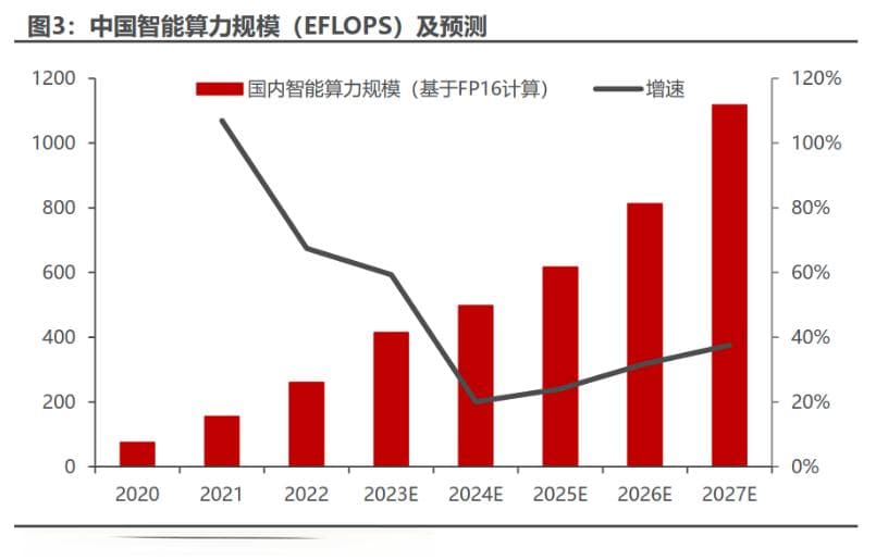 热点解读丨AI算力需求高景气，央企发力算力建设