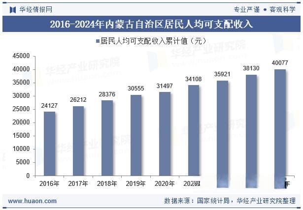 2024年内蒙古自治区居民人均可支配收入和消费支出情况统计