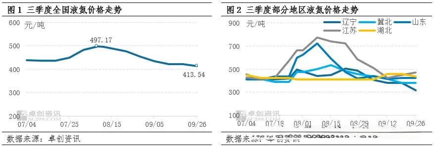 液氮市场三季度冲高回落，四季度或低位震荡