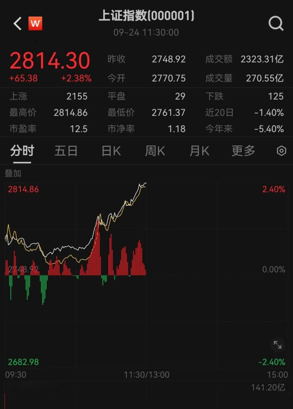 起猛了！刚刚传来：A股全面暴涨！