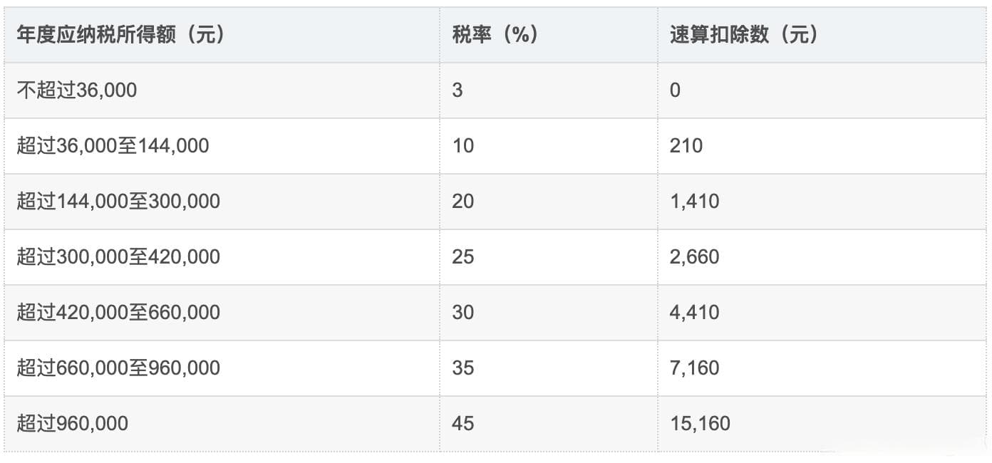 拿到的是到手收入，如何反推税前收入和个税