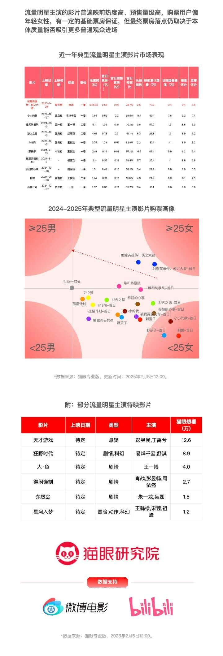 2025春节档：票房人次双破纪录 《哪吒2》拿下档期冠军