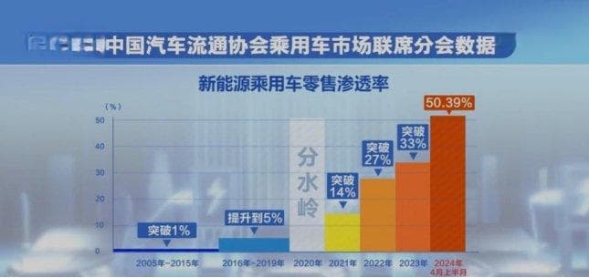 山东新能源车零售渗透率为36.55%，燃油车地位仍然稳固