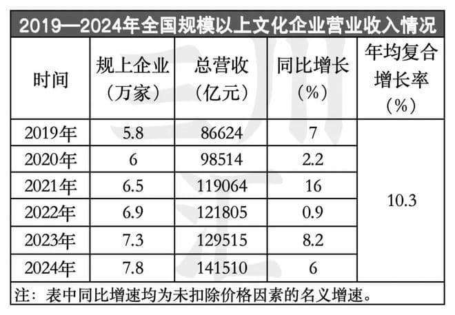 文化新业态爆火！从 1.9 万亿到 10 万亿，未来 5 年靠啥狂飙？
