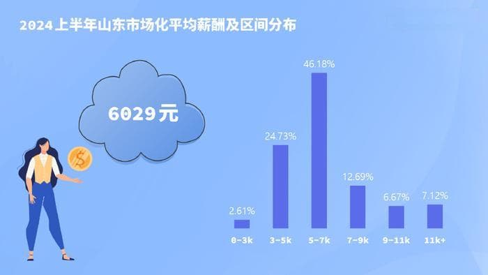 2024上半年山东市场薪酬数据出炉：AI技术人才备受追捧，高薪岗位聚集