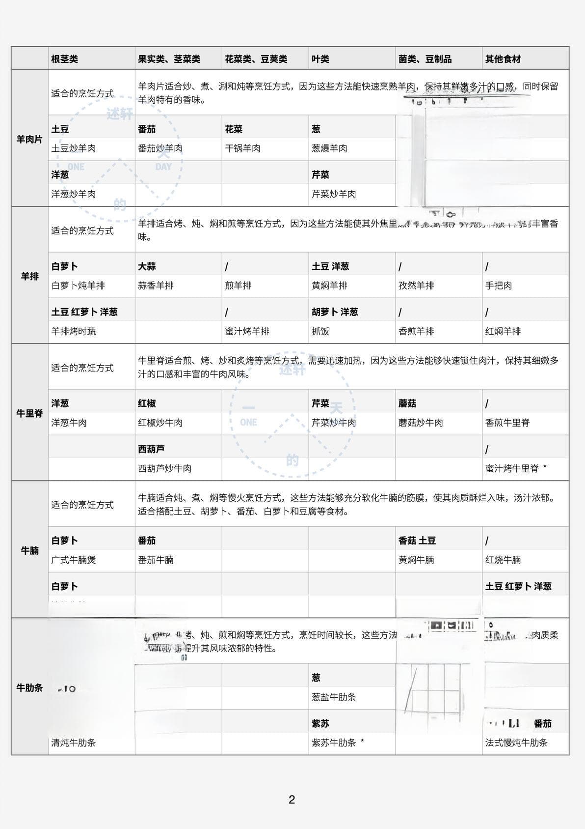 做饭技能｜肉菜搭配表