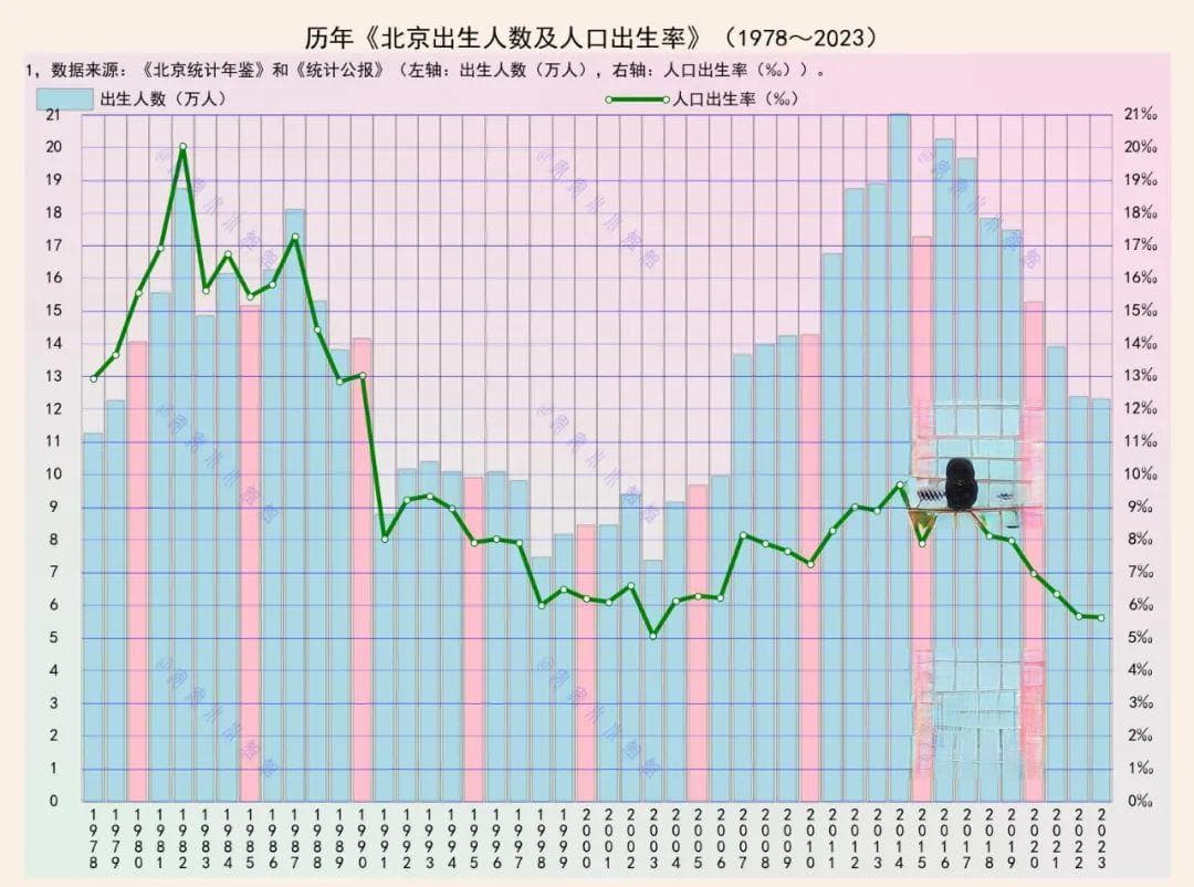 北京人口出生率，突破6‰