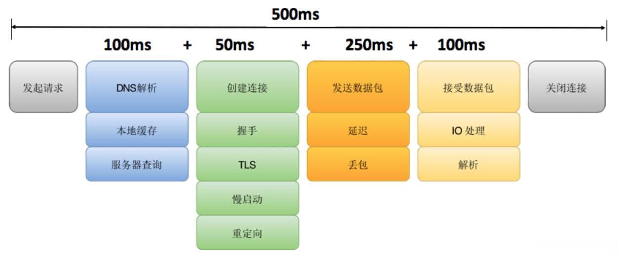 网络优化系列：探讨网络请求的性能提升策略