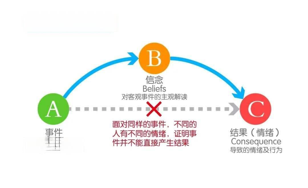 埃利斯和贝克的情绪ABC模型：如何通过调整信念管理情绪