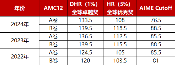 2025年AMC12备考攻略：比赛规则/考试大纲/知识点/难度/分数线