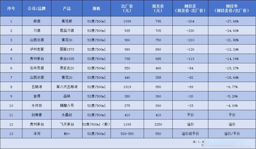 “内卷”成风 白酒大面积倒挂何解？行业分析师：头部酒企明年迎“拐点”