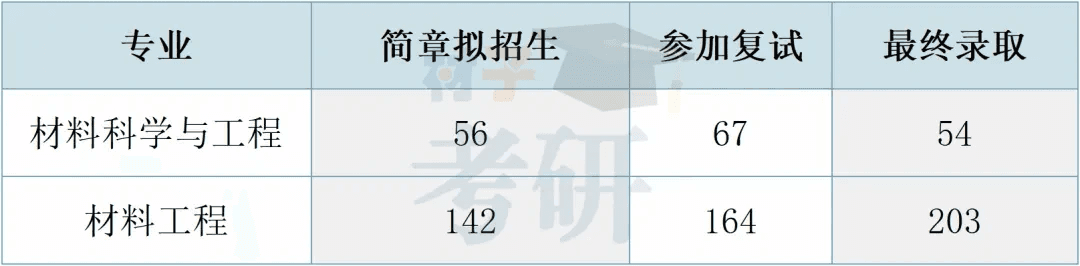 广东工业大学材料考研考情分析
