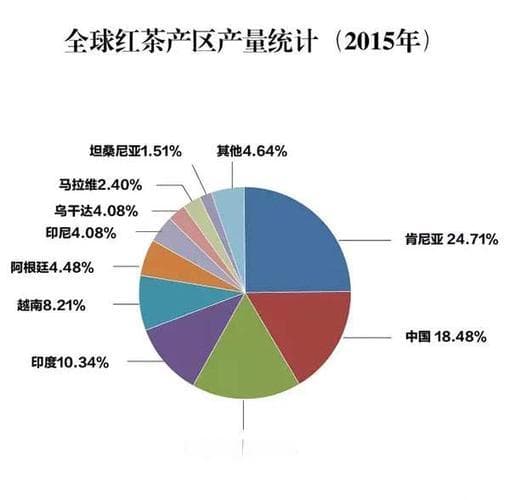 世界红茶生产大国盘点及产量排名