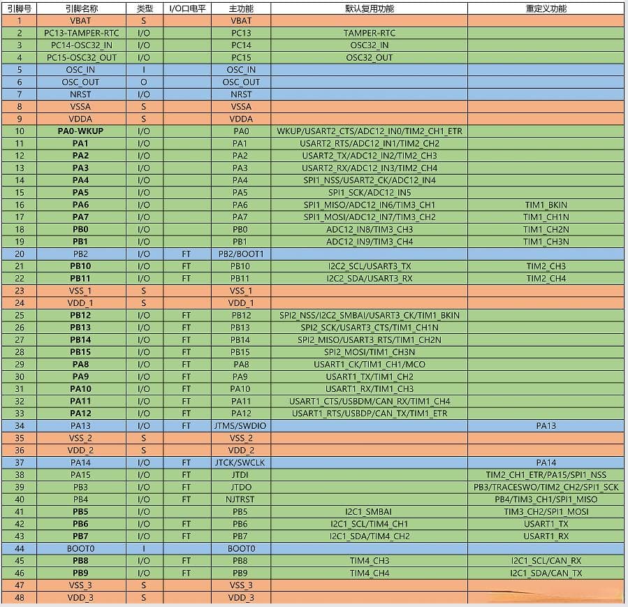 基于STM32单片机的物联网远程WiFi控制智能定时LED台灯设计