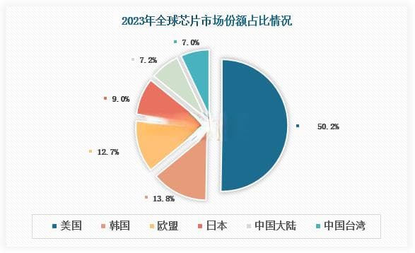 中国芯片行业发展现状分析与投资前景研究报告（2024-2031年）