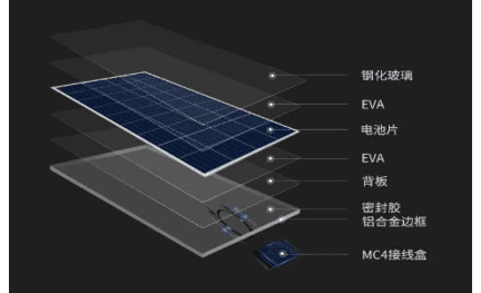 光伏科普：光伏组件八大材料