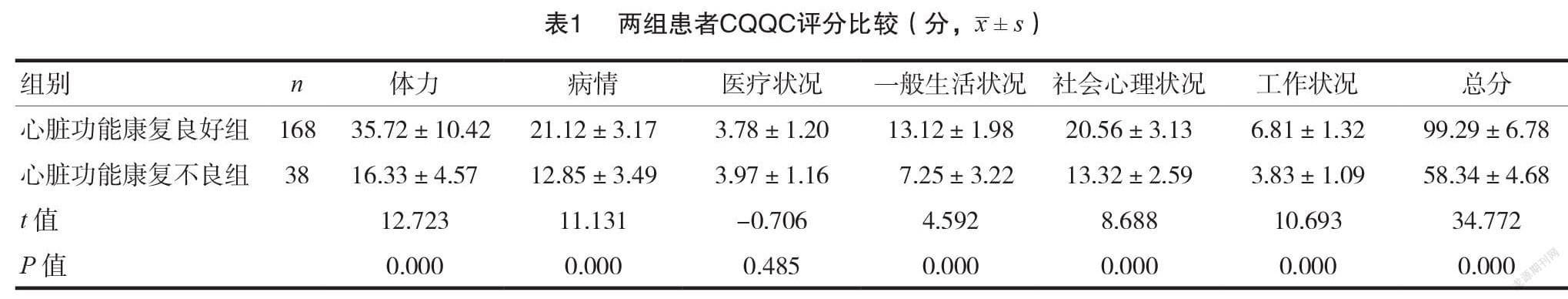 冠状动脉支架植入术后心脏功能康复质量的影响因素及护理策略