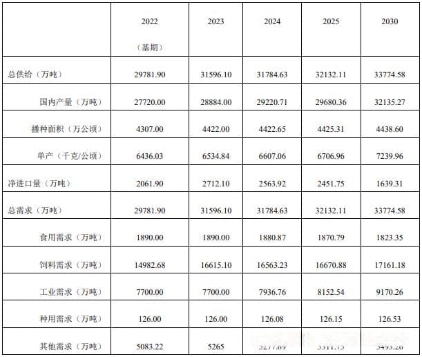 2024年玉米产业形势判断与趋势分析：未来几年进口仍可能保持高位