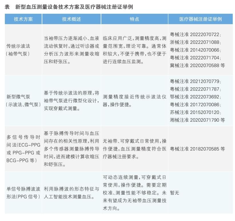 PPG技术革新血压监测，穿戴设备可实现毫米级精准测量