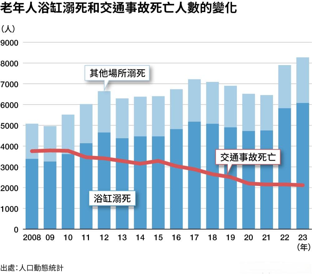 浴缸溺亡，老年人尤需警惕
