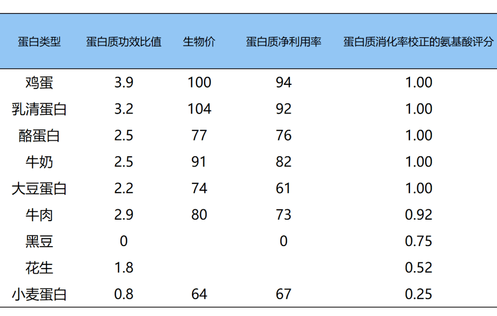 蛋白粉究竟是不是「智商税」？乳清蛋白、大豆蛋白、牛初乳、酪蛋白该怎么选？