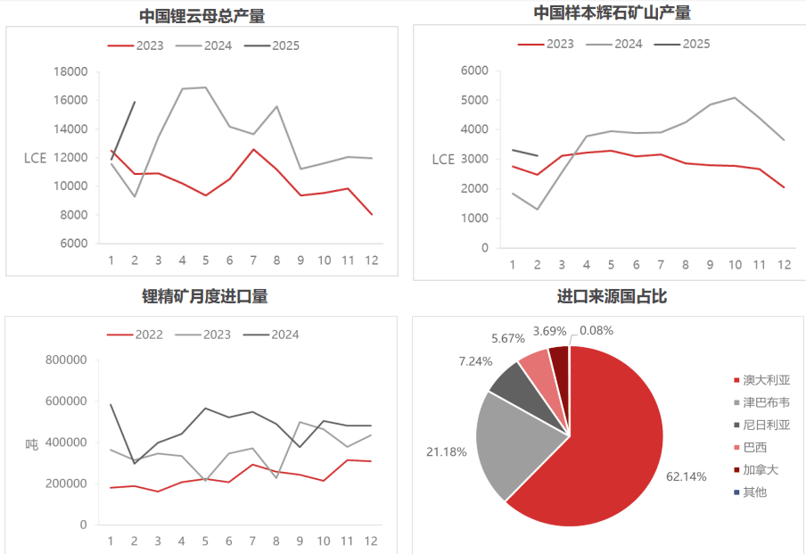 碳酸锂供需过剩格局缓解 期价重心暂企稳