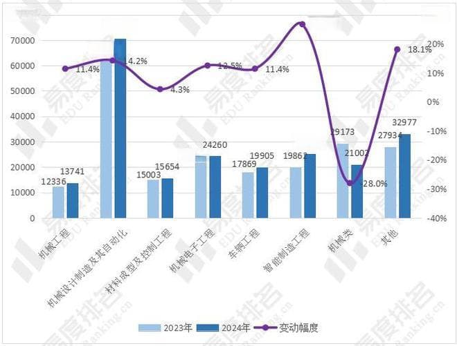 2024年全国机械类专业招生变动分析，机械类专业招生计划增长8.6%