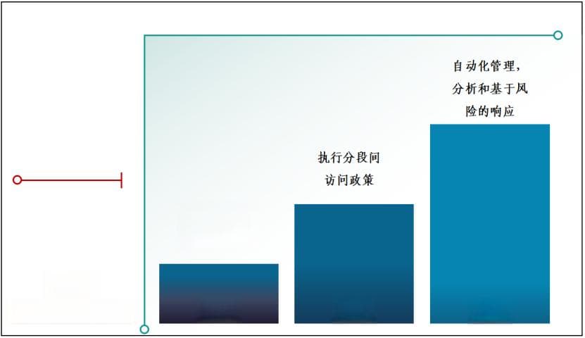 《在整个网络和环境支柱中推进零信任成熟度》解析