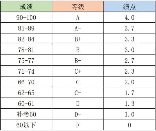 学分、绩点是什么？有什么用？大学如何拿到高绩点？一文给你讲清楚