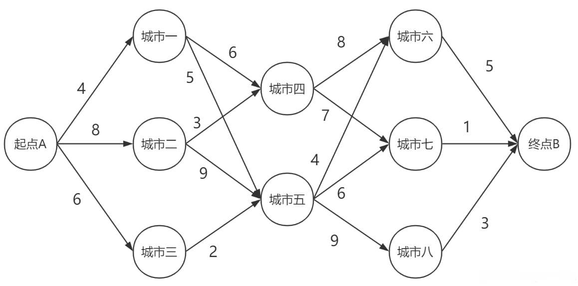 算法项目报告：物流中的最短路径问题