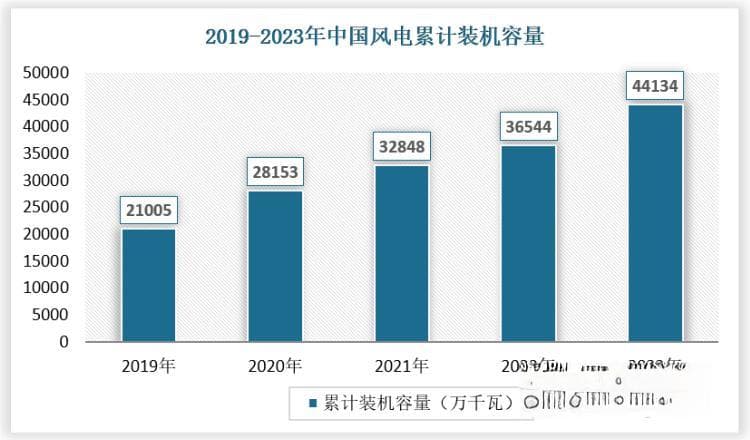 中国风电行业发展趋势分析与未来前景预测报告（2024-2031年）