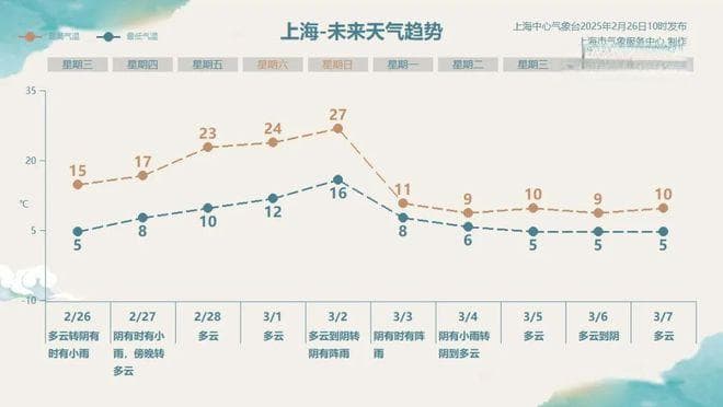 向27℃冲击！“火箭式”升温今天开启，为什么一回暖就容易有雾或霾
