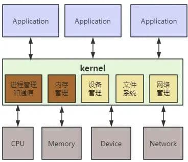 科普|内核kernel（概念理解、功能介绍、宏内核和微内核）