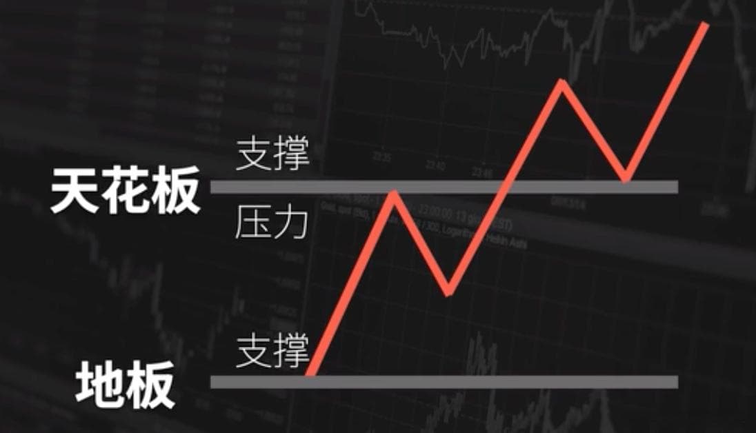 金融知识分享系列之：支撑阻力