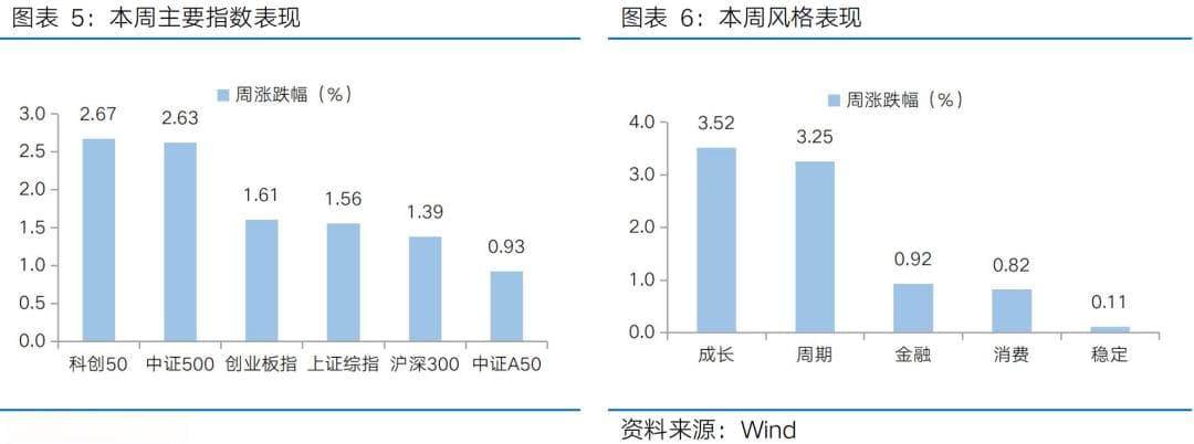 政策信号积极，AI叙事催化不断