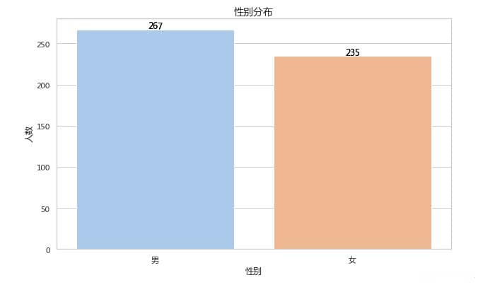 学生抑郁情况可视化分析及预测
