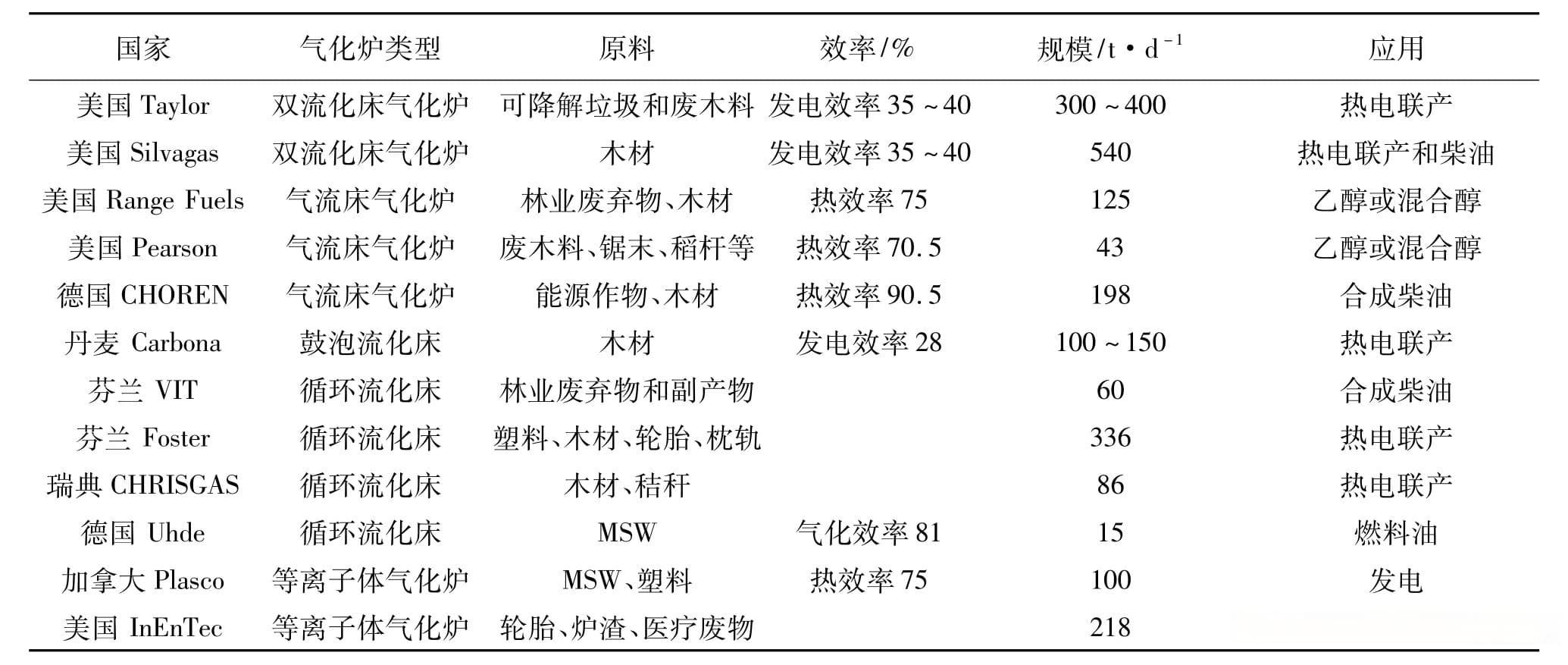 生物质气化技术和气化炉研究进展