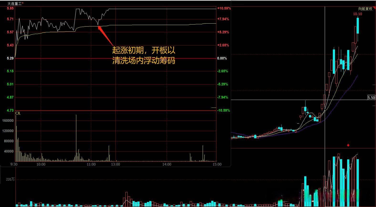 涨停板战法：六种分时形态全解析