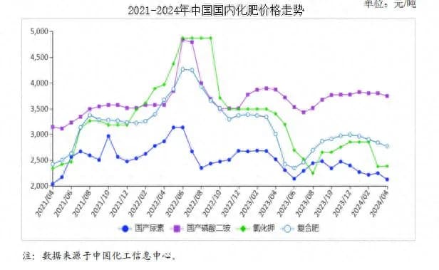 2024年4月农资市场供需及价格走势预测分析：国内化肥价格以跌为主