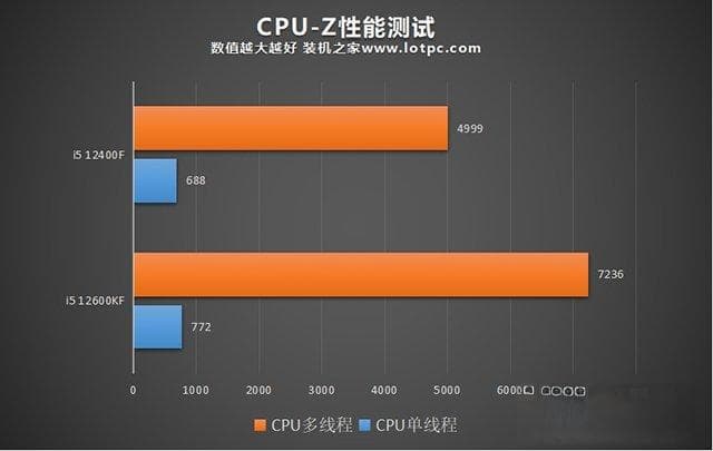 i5 12400F和i5 12600KF区别：参数、性能及选购指南