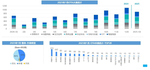 2025年1月中国汽车OTA大数据：892项功能更新详解