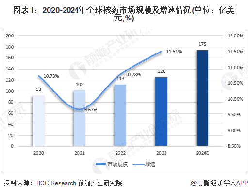 全球核药市场规模将破175亿美元，复合年增长率达13.48%