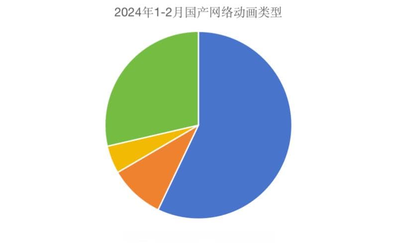 《2024年1-2月国产动画番剧调研报告》